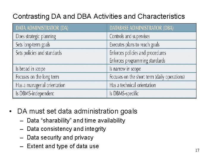 Contrasting DA and DBA Activities and Characteristics • DA must set data administration goals