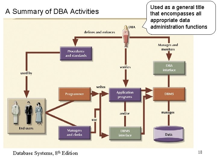 A Summary of DBA Activities Database Systems, 8 th Edition Used as a general