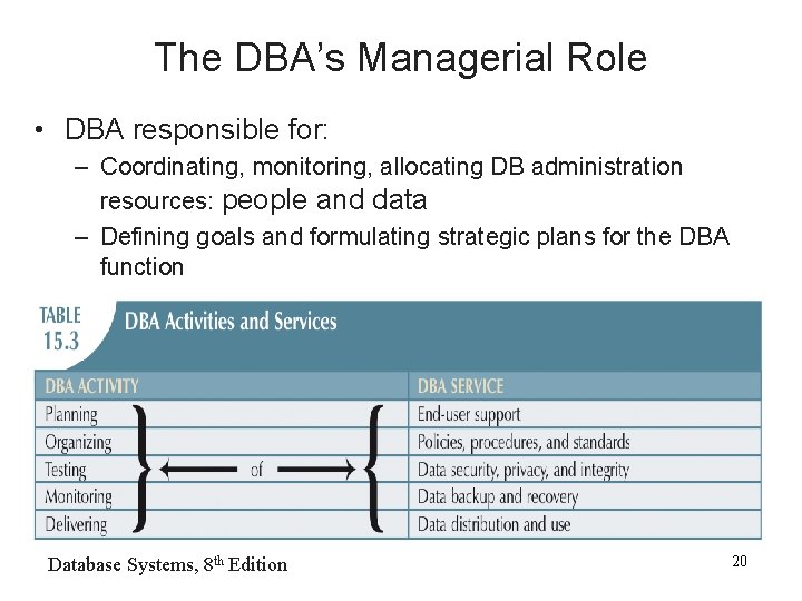 The DBA’s Managerial Role • DBA responsible for: – Coordinating, monitoring, allocating DB administration