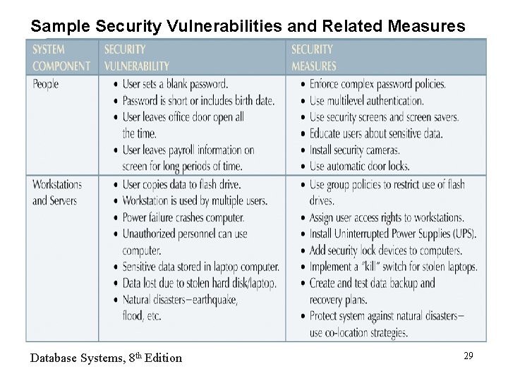 Sample Security Vulnerabilities and Related Measures Database Systems, 8 th Edition 29 