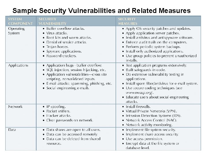 Sample Security Vulnerabilities and Related Measures 