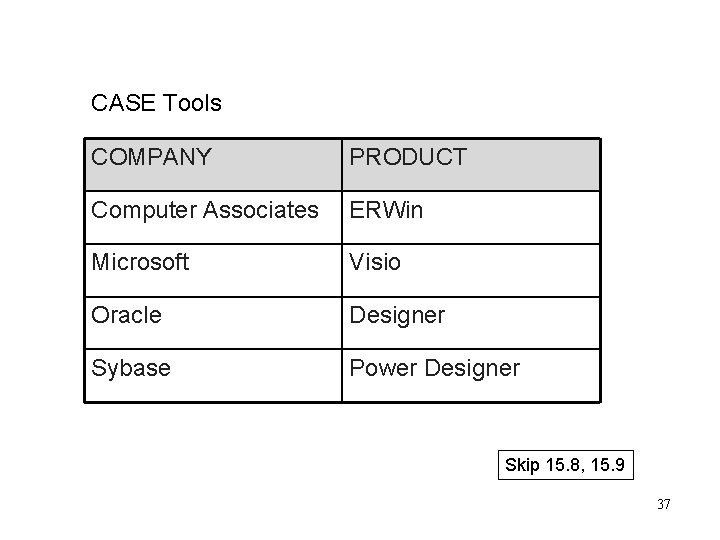 CASE Tools COMPANY PRODUCT Computer Associates ERWin Microsoft Visio Oracle Designer Sybase Power Designer