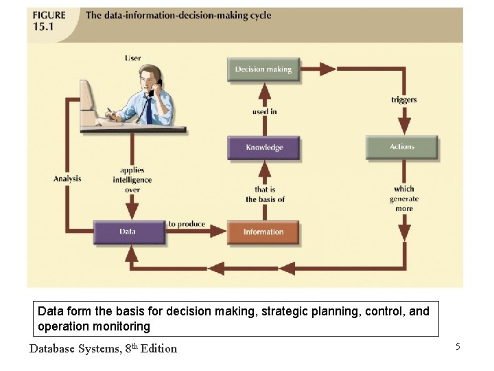 Data form the basis for decision making, strategic planning, control, and operation monitoring Database