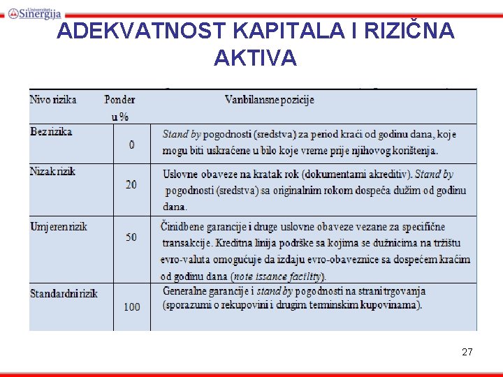 ADEKVATNOST KAPITALA I RIZIČNA AKTIVA 27 