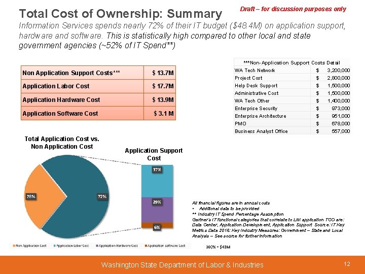 Total Cost of Ownership: Summary Draft – for discussion purposes only Information Services spends