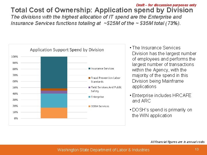 Draft – for discussion purposes only Total Cost of Ownership: Application spend by Division