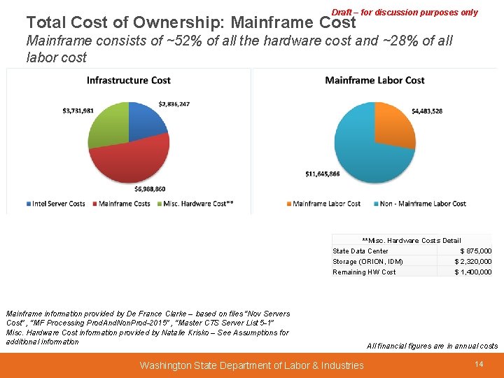 Draft – for discussion purposes only Total Cost of Ownership: Mainframe Cost Mainframe consists