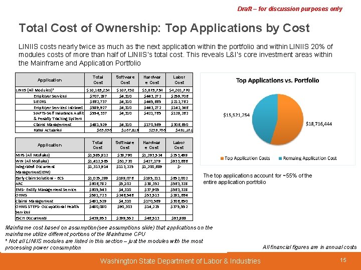 Draft – for discussion purposes only Total Cost of Ownership: Top Applications by Cost