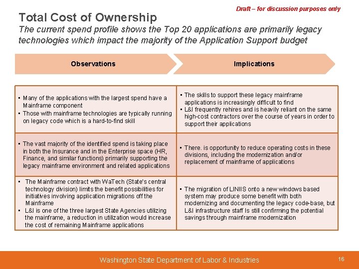 Total Cost of Ownership Draft – for discussion purposes only The current spend profile