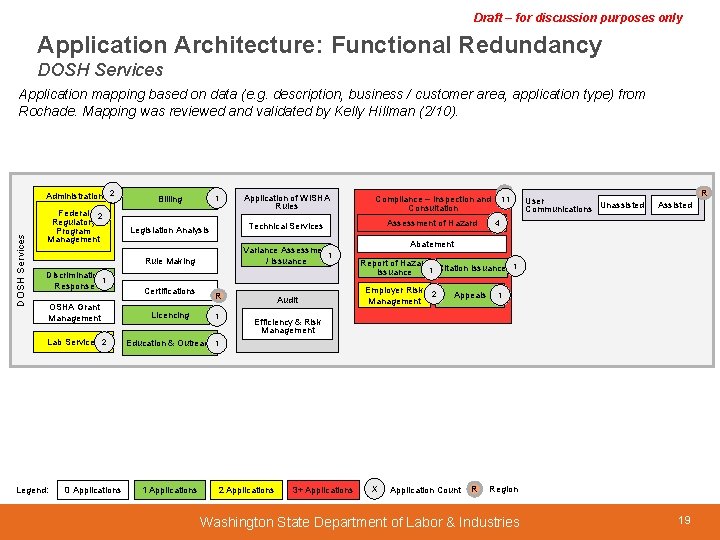 Draft – for discussion purposes only Application Architecture: Functional Redundancy DOSH Services Application mapping