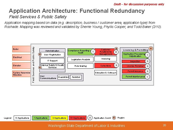 Draft – for discussion purposes only Application Architecture: Functional Redundancy Field Services & Public