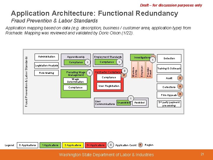Draft – for discussion purposes only Application Architecture: Functional Redundancy Fraud Prevention & Labor