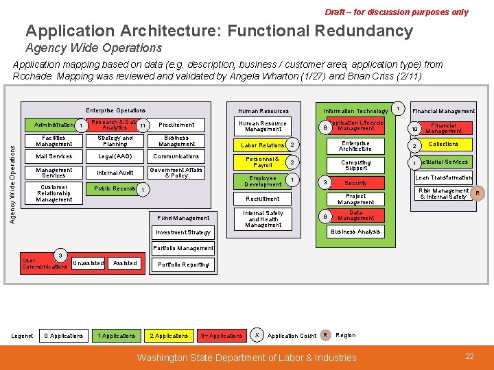 Draft – for discussion purposes only Application Architecture: Functional Redundancy Agency Wide Operations Application