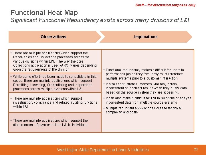 Draft – for discussion purposes only Functional Heat Map Significant Functional Redundancy exists across