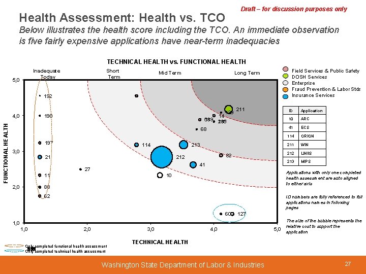 Draft – for discussion purposes only Health Assessment: Health vs. TCO Below illustrates the