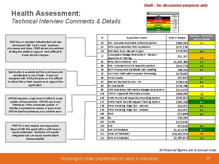 Draft – for discussion purposes only Health Assessment: Technical Interview Comments & Details ID