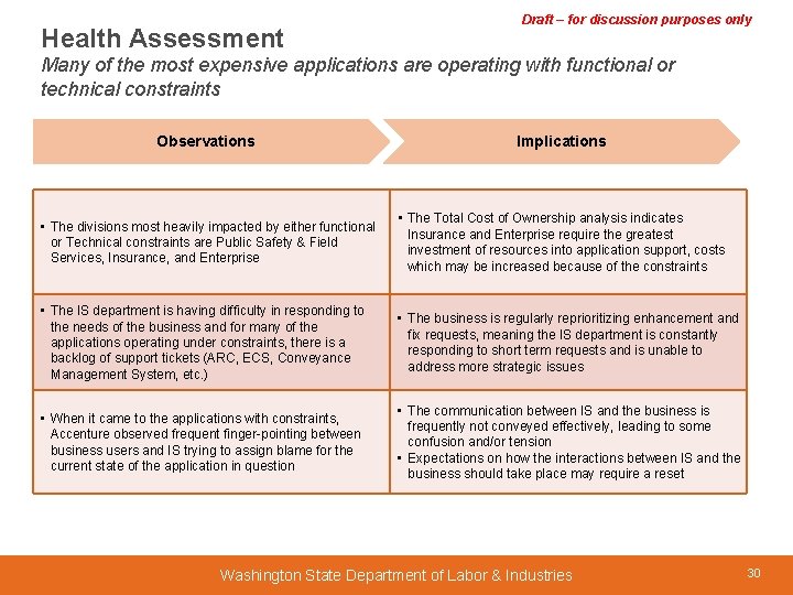 Health Assessment Draft – for discussion purposes only Many of the most expensive applications