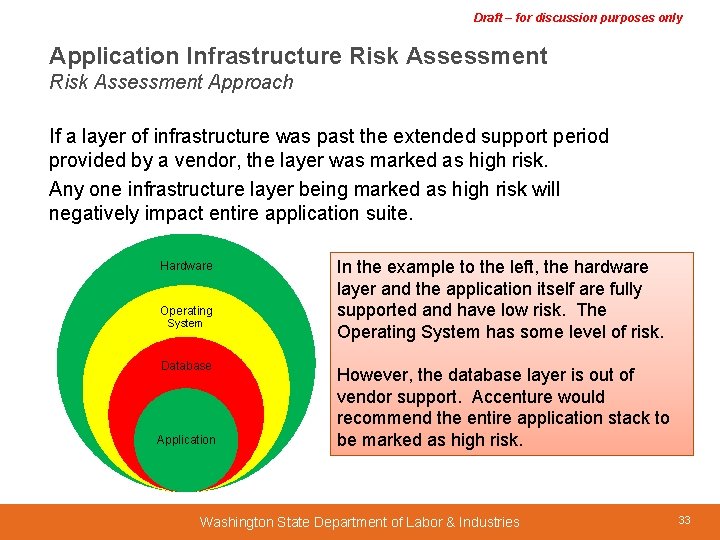 Draft – for discussion purposes only Application Infrastructure Risk Assessment Approach If a layer