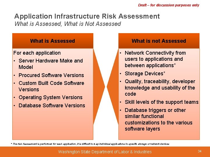 Draft – for discussion purposes only Application Infrastructure Risk Assessment What is Assessed, What