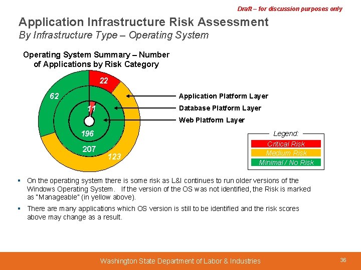 Draft – for discussion purposes only Application Infrastructure Risk Assessment By Infrastructure Type –