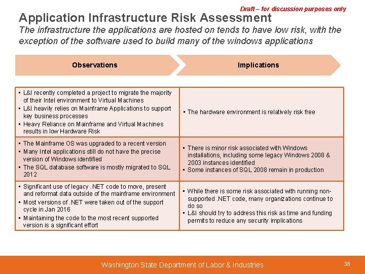 Draft – for discussion purposes only Application Infrastructure Risk Assessment The infrastructure the applications