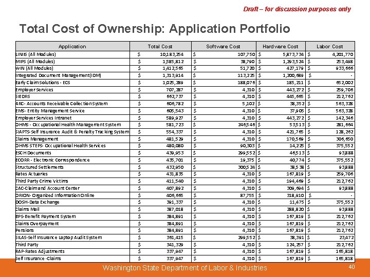 Draft – for discussion purposes only Total Cost of Ownership: Application Portfolio Application Total