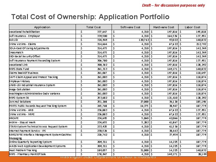 Draft – for discussion purposes only Total Cost of Ownership: Application Portfolio Application Total