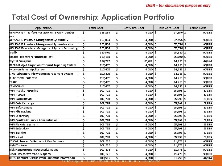 Draft – for discussion purposes only Total Cost of Ownership: Application Portfolio Application Total