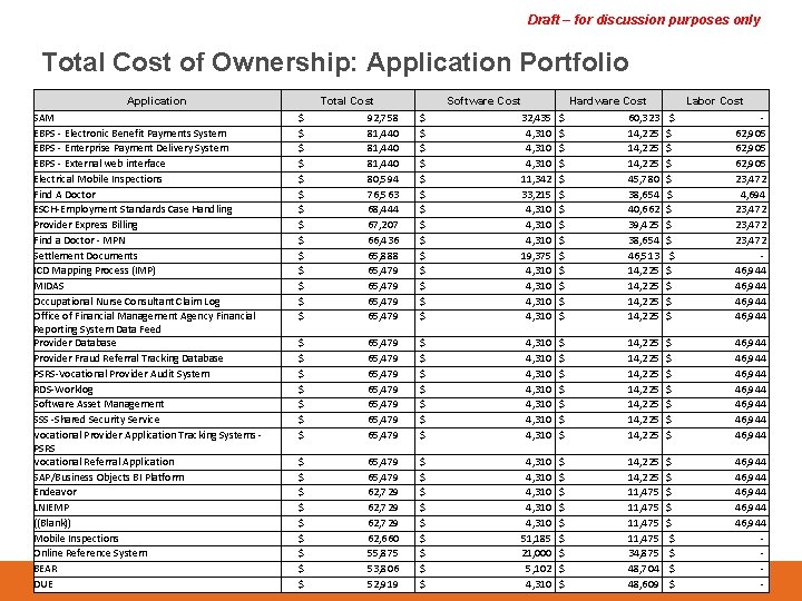 Draft – for discussion purposes only Total Cost of Ownership: Application Portfolio Application SAM