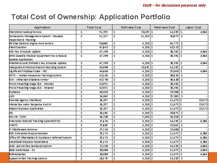 Draft – for discussion purposes only Total Cost of Ownership: Application Portfolio Application Interpreter