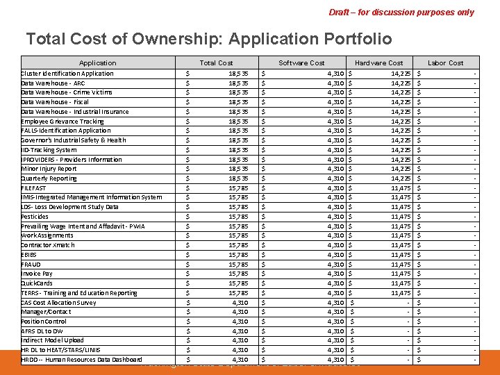 Draft – for discussion purposes only Total Cost of Ownership: Application Portfolio Application Total