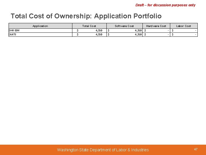 Draft – for discussion purposes only Total Cost of Ownership: Application Portfolio Application OHR