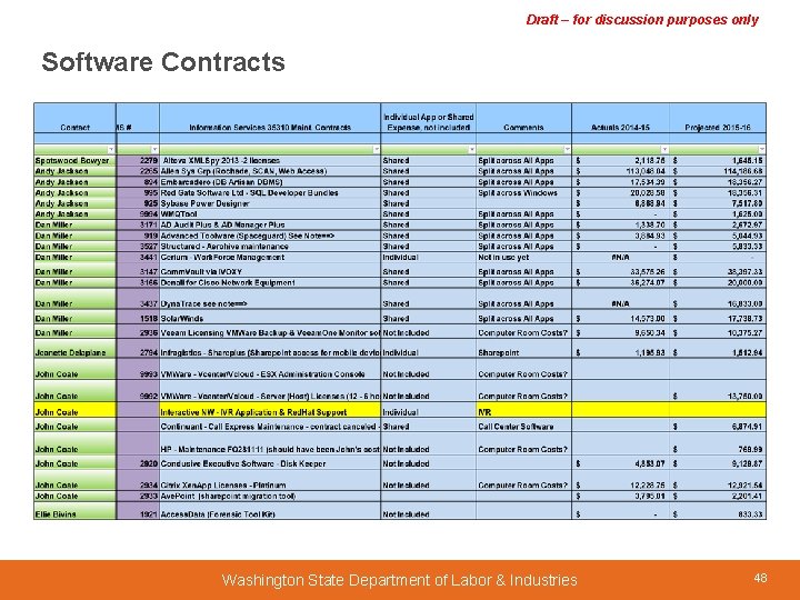 Draft – for discussion purposes only Software Contracts Washington State Department of Labor &