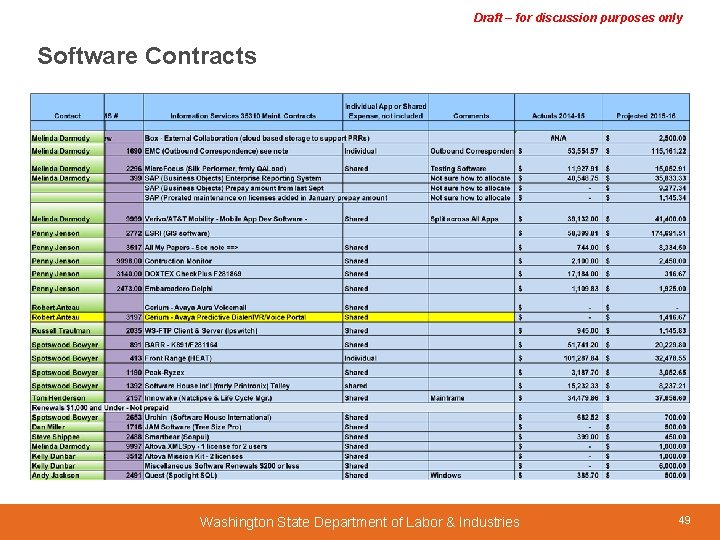 Draft – for discussion purposes only Software Contracts Washington State Department of Labor &