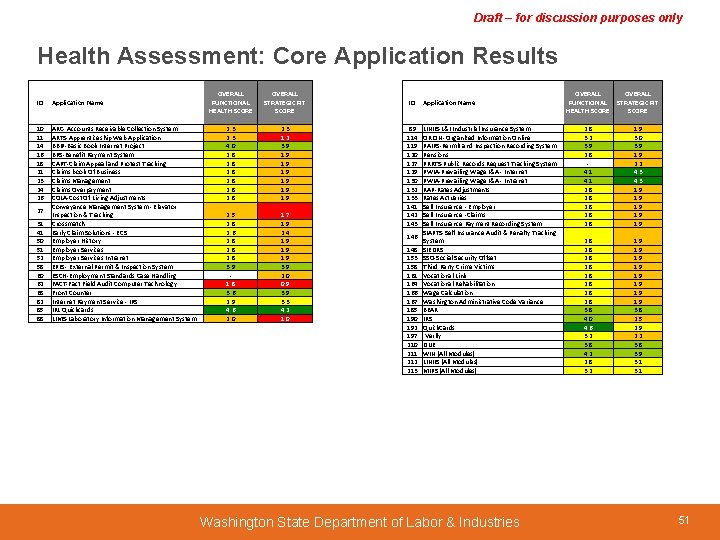 Draft – for discussion purposes only Health Assessment: Core Application Results ID Application Name