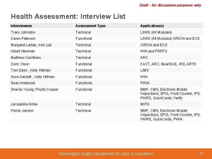 Draft – for discussion purposes only Health Assessment: Interview List Interviewees Assessment Type Application(s)