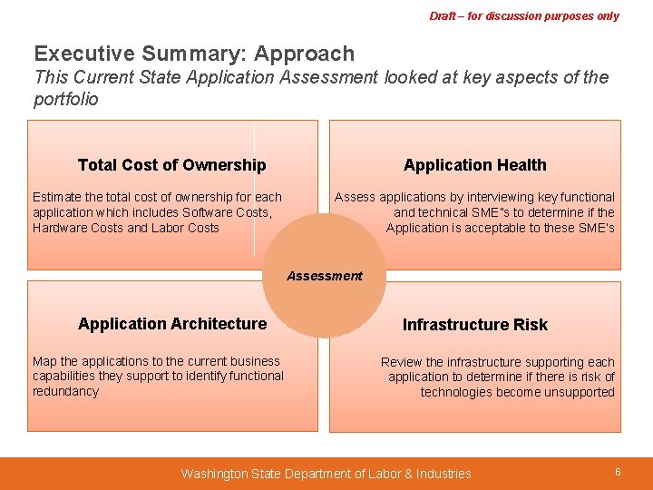 Draft – for discussion purposes only Executive Summary: Approach This Current State Application Assessment