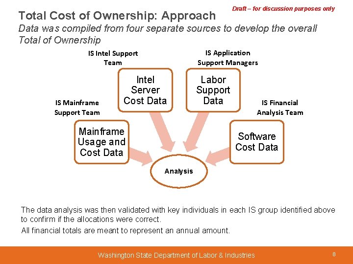 Total Cost of Ownership: Approach Draft – for discussion purposes only Data was compiled