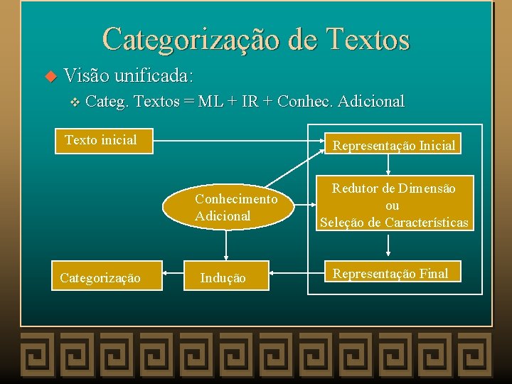 Categorização de Textos u Visão unificada: v Categ. Textos = ML + IR +