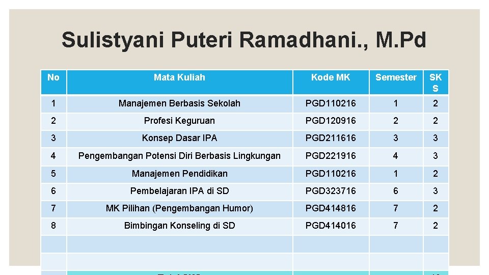 Sulistyani Puteri Ramadhani. , M. Pd No Mata Kuliah Kode MK Semester SK S