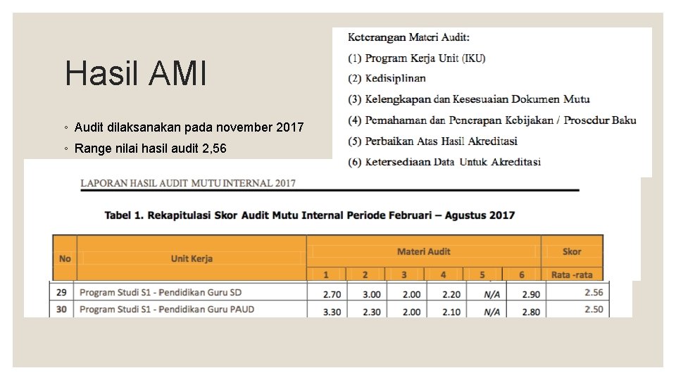 Hasil AMI ◦ Audit dilaksanakan pada november 2017 ◦ Range nilai hasil audit 2,