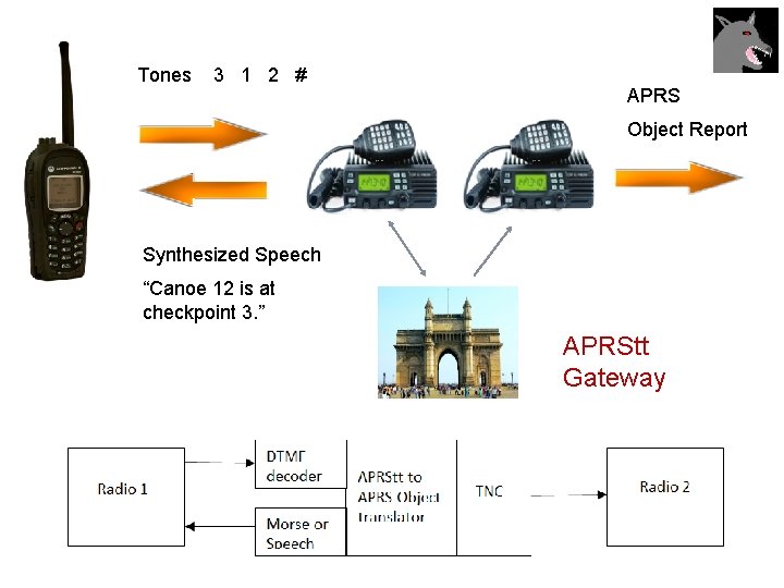 Tones 3 1 2 # APRS Object Report Synthesized Speech “Canoe 12 is at