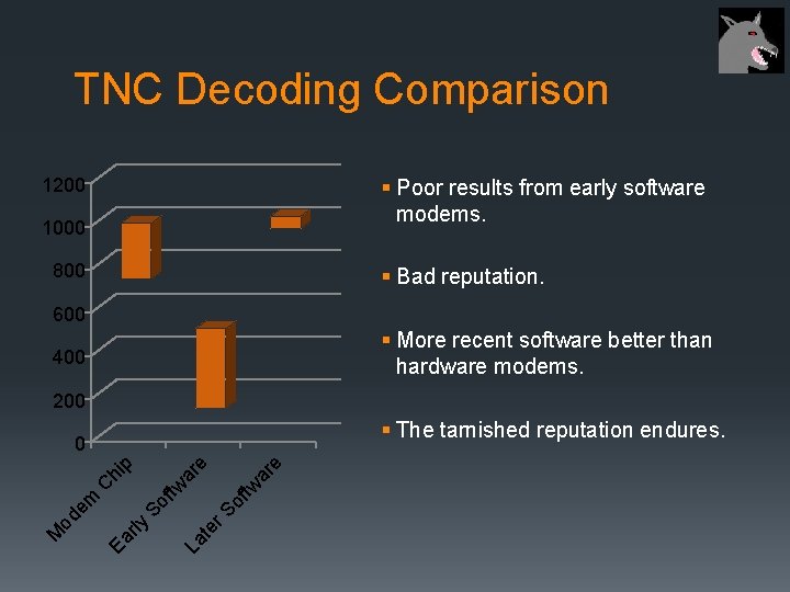 TNC Decoding Comparison 1200 § Poor results from early software modems. 1000 800 §