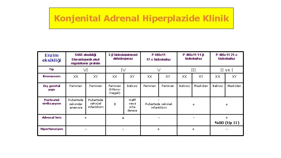 Konjenital Adrenal Hiperplazide Klinik Enzim eksikliği St. AR eksikliği Steroidojenik akut regulatuvar protein 3