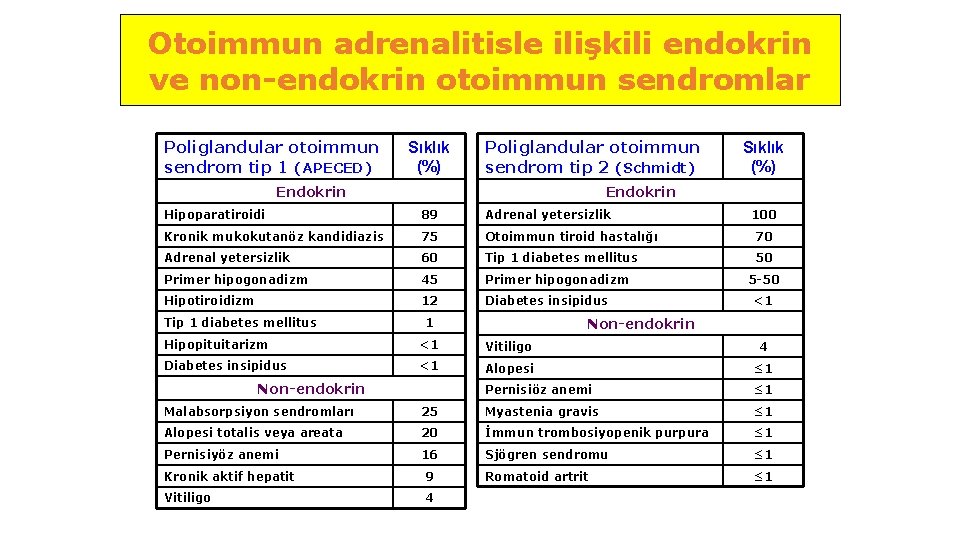 Otoimmun adrenalitisle ilişkili endokrin ve non-endokrin otoimmun sendromlar Poliglandular otoimmun sendrom tip 1 (APECED)