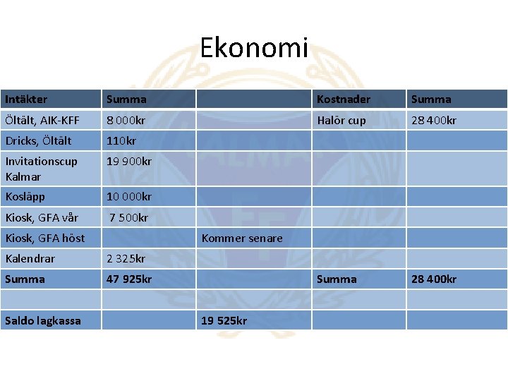 Ekonomi Intäkter Summa Kostnader Summa Öltält, AIK-KFF 8 000 kr Halör cup 28 400