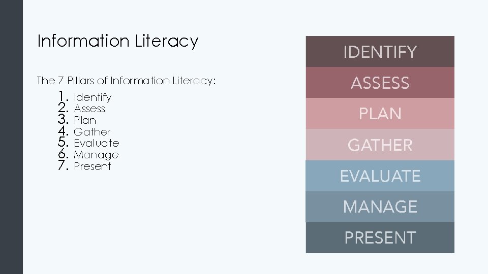 Information Literacy The 7 Pillars of Information Literacy: 1. 2. 3. 4. 5. 6.