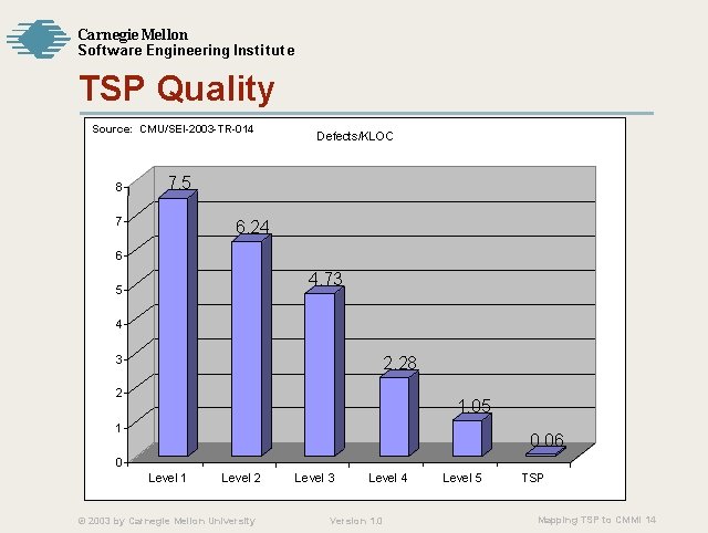 Carnegie Mellon Softw are Engineering Institute TSP Quality Source: CMU/SEI-2003 -TR-014 8 Defects/KLOC 7.