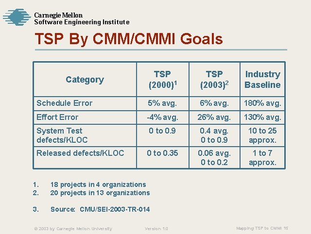 Carnegie Mellon Softw are Engineering Institute TSP By CMM/CMMI Goals TSP (2000)1 TSP (2003)2