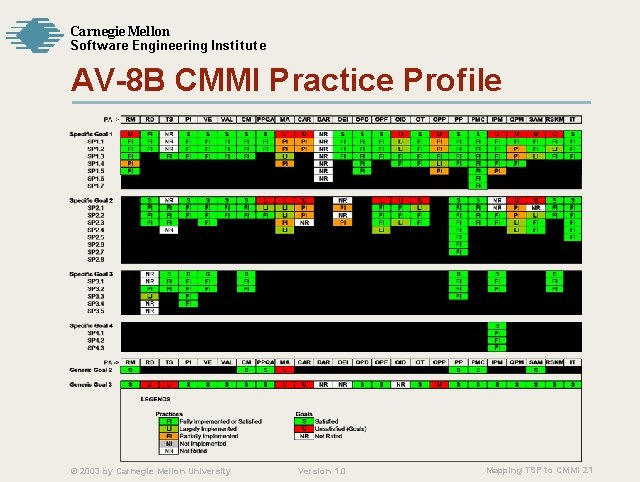 Carnegie Mellon Softw are Engineering Institute AV-8 B CMMI Practice Profile © 2003 by